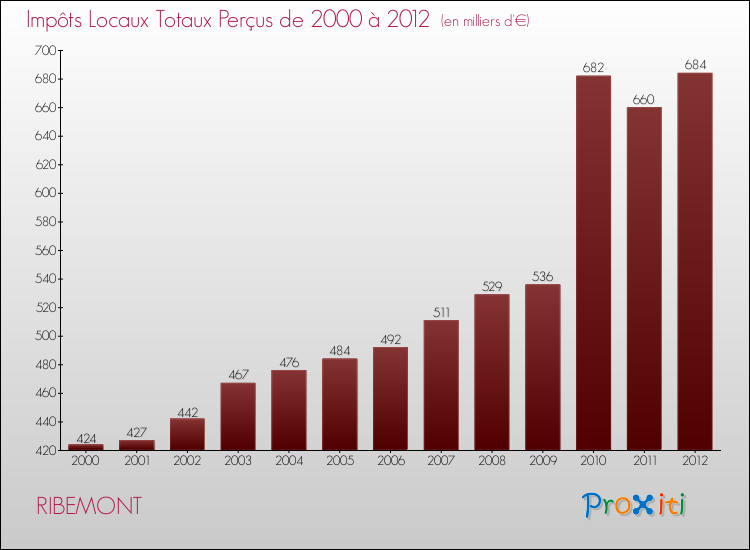 Evolution des Impôts Locaux pour la commune de RIBEMONT de 2000 à 2012 Evolution des Impôts Locaux pour RIBEMONT de 2000 à 2012