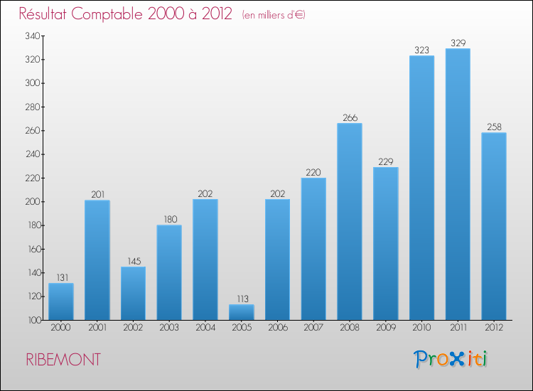 Evolution du résultat comptable pour la commune de RIBEMONT de 2000 à 2012 Evolution du résultat comptable pour RIBEMONT de 2000 à 2012