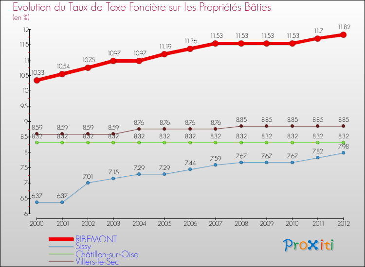 Evolution du taux de la taxe foncière sur le bati pour RIBEMONT et les communes proches de 2000 à 2012 Comparaison des taux de taxe foncière sur le bati pour RIBEMONT et les communes voisines de 2000 à 2012