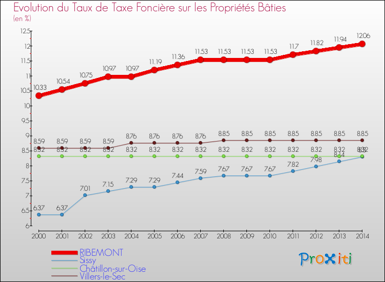 Evolution du taux de la taxe foncière sur le bati pour RIBEMONT et les communes proches de 2000 à 2014 Comparaison des taux de taxe foncière sur le bati pour RIBEMONT et les communes voisines de 2000 à 2014