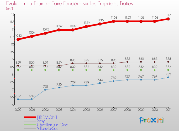 Evolution du taux de la taxe foncière sur le bati pour RIBEMONT et les communes proches Comparaison des taux de taxe foncière sur le bati pour RIBEMONT et les communes voisines
