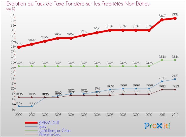 Evolution du taux de la taxe foncière sur les immeubles et terrains non batis pour RIBEMONT et les communes proches de 2000 à 2012 Comparaison des taux de la taxe foncière sur les immeubles et terrains non batis pour RIBEMONT et les communes voisines de 2000 à 2012