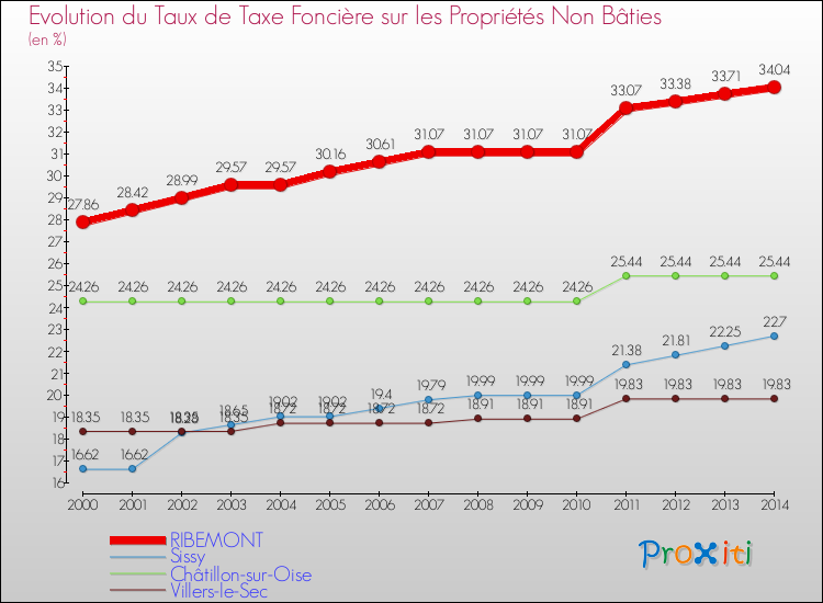 Evolution du taux de la taxe foncière sur les immeubles et terrains non batis pour RIBEMONT et les communes proches de 2000 à 2014 Comparaison des taux de la taxe foncière sur les immeubles et terrains non batis pour RIBEMONT et les communes voisines de 2000 à 2014