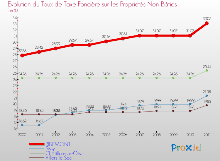 Evolution du taux de la taxe foncière sur les immeubles et terrains non batis pour RIBEMONT et les communes proches Comparaison des taux de la taxe foncière sur les immeubles et terrains non batis pour RIBEMONT et les communes voisines