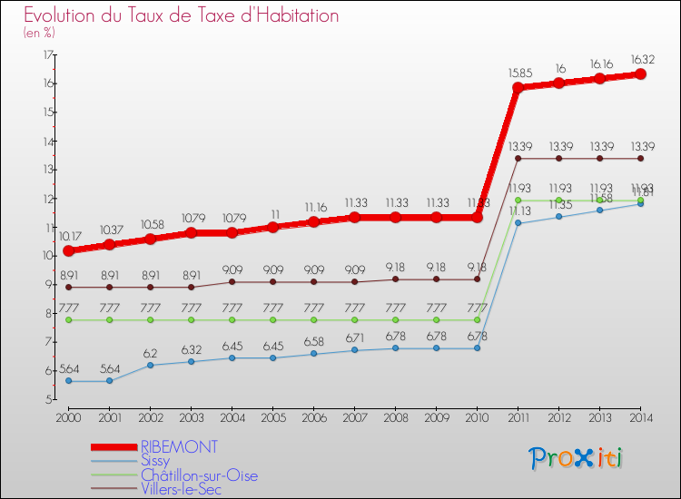 Evolution du taux de la taxe d'habitation pour RIBEMONT et les communes proches de 2000 à 2014 Comparaison des taux de la taxe d'habitation pour RIBEMONT et les communes voisines de 2000 à 2014