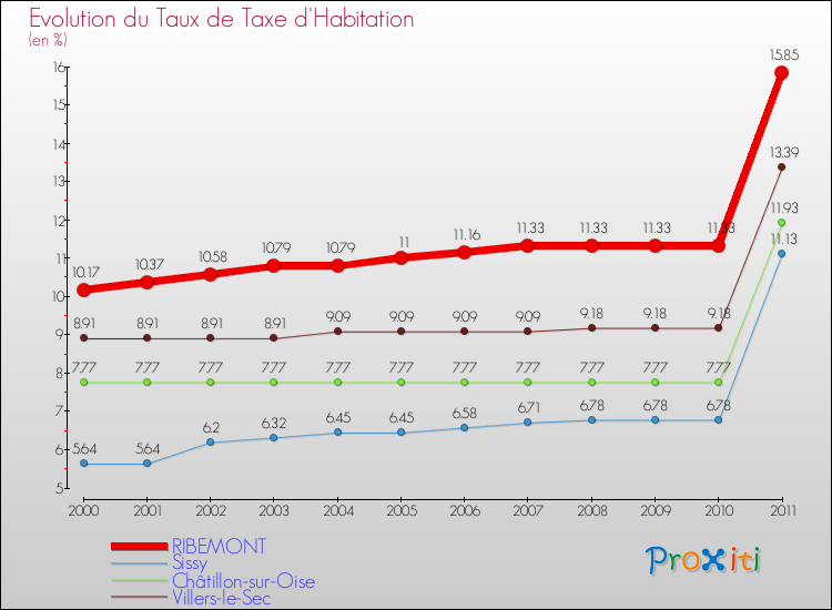 Evolution du taux de la taxe d'habitation pour RIBEMONT et les communes proches Comparaison des taux de la taxe d'habitation pour RIBEMONT et les communes voisines