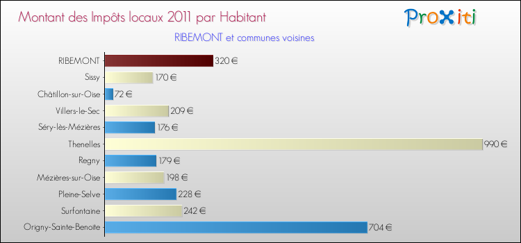 Montant des impôts locaux par Habitant pour RIBEMONT et les communes proches Comparaison des impôts locaux par habitant pour RIBEMONT et les communes voisines