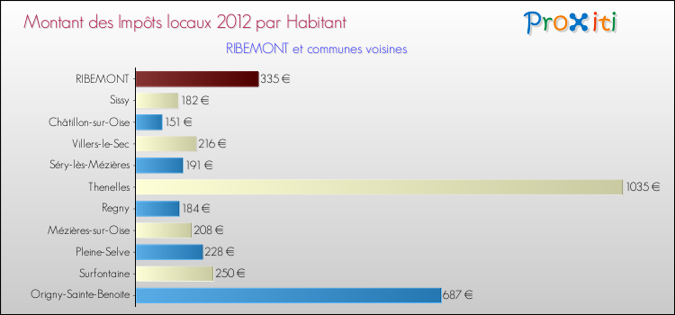 Montant des impôts locaux par Habitant pour RIBEMONT et les communes proches Comparaison des impôts locaux par habitant pour RIBEMONT et les communes voisines