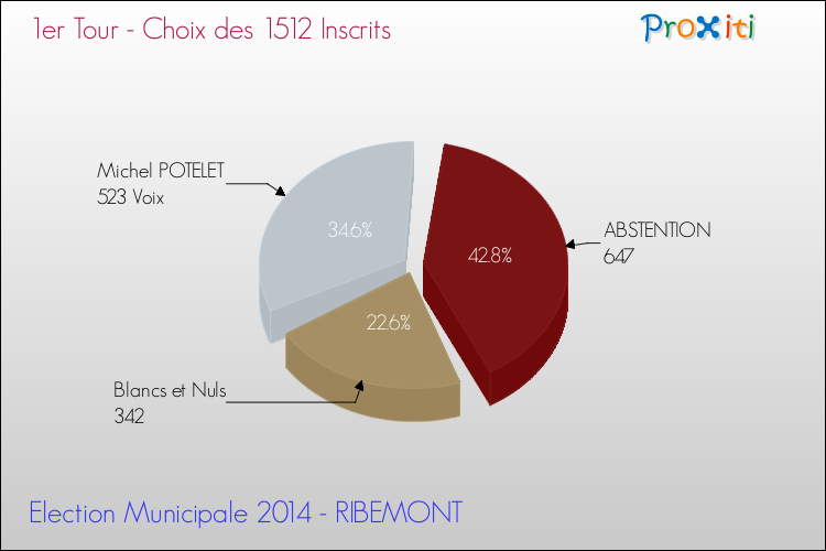 Résultats par rapport aux inscrits au 1er Tour des Elections Municipales 2014 de la commune de RIBEMONT Elections Municipales 2014 - Résultats par rapport aux inscrits au 1er Tour pour la commune de RIBEMONT