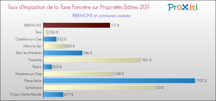 Taux d'imposition de la taxe foncière sur le bati 2011 pour RIBEMONT et les communes proches Comparaison des taux d'imposition de la taxe foncière sur le bati 2011 pour RIBEMONT et les communes voisines