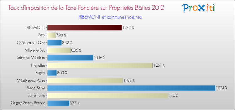 Taux d'imposition de la taxe foncière sur le bati 2012 pour RIBEMONT et les communes proches Comparaison des taux d'imposition de la taxe foncière sur le bati 2012 pour RIBEMONT et les communes voisines