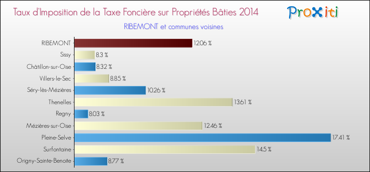 Taux d'imposition de la taxe foncière sur le bati 2014 pour RIBEMONT et les communes proches Comparaison des taux d'imposition de la taxe foncière sur le bati 2014 pour RIBEMONT et les communes voisines