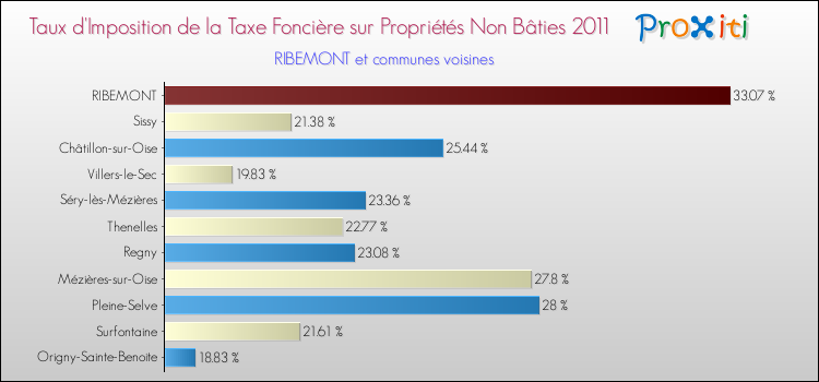 Taux d'imposition de la taxe foncière sur les immeubles et terrains non batis 2011 pour RIBEMONT et les communes proches Comparaison des taux d'imposition de la taxe foncière sur les immeubles et terrains non batis 2011 pour RIBEMONT et les communes voisines