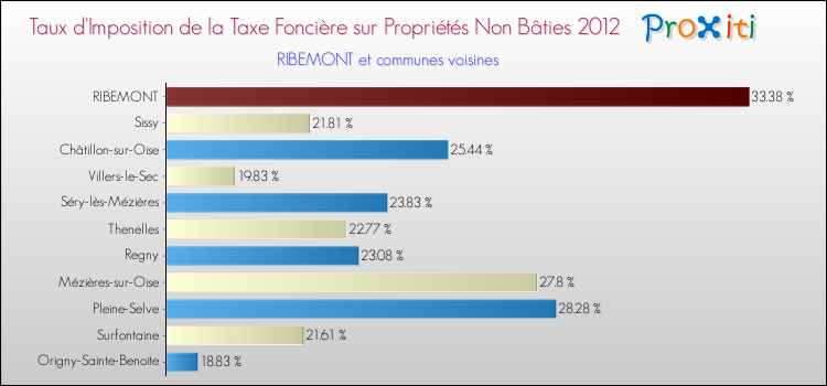 Taux d'imposition de la taxe foncière sur les immeubles et terrains non batis 2012 pour RIBEMONT et les communes proches Comparaison des taux d'imposition de la taxe foncière sur les immeubles et terrains non batis 2012 pour RIBEMONT et les communes voisines