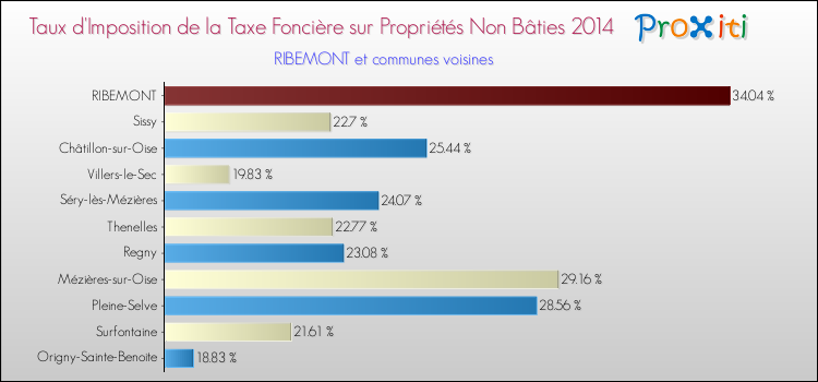 Taux d'imposition de la taxe foncière sur les immeubles et terrains non batis 2014 pour RIBEMONT et les communes proches Comparaison des taux d'imposition de la taxe foncière sur les immeubles et terrains non batis 2014 pour RIBEMONT et les communes voisines