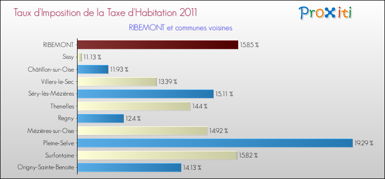 Taux d'imposition de la taxe d'habitation 2011 pour RIBEMONT et les communes proches Comparaison des taux d'imposition de la taxe d'habitation 2011 pour RIBEMONT et les communes voisines