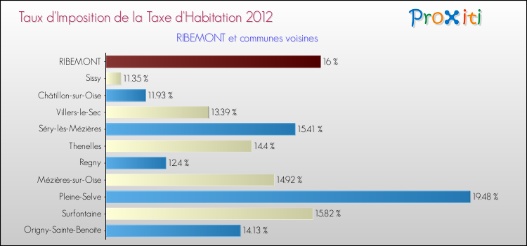 Taux d'imposition de la taxe d'habitation 2012 pour RIBEMONT et les communes proches Comparaison des taux d'imposition de la taxe d'habitation 2012 pour RIBEMONT et les communes voisines