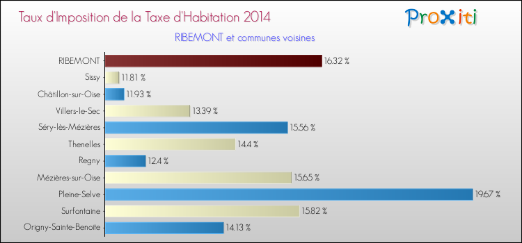 Taux d'imposition de la taxe d'habitation 2014 pour RIBEMONT et les communes proches Comparaison des taux d'imposition de la taxe d'habitation 2014 pour RIBEMONT et les communes voisines