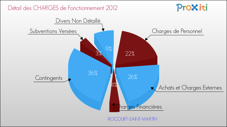 Décomposition des Charges de Fonctionnement 2012 de la commune de ROCOURT-SAINT-MARTIN Charges de Fonctionnement 2012 pour la commune de ROCOURT-SAINT-MARTIN