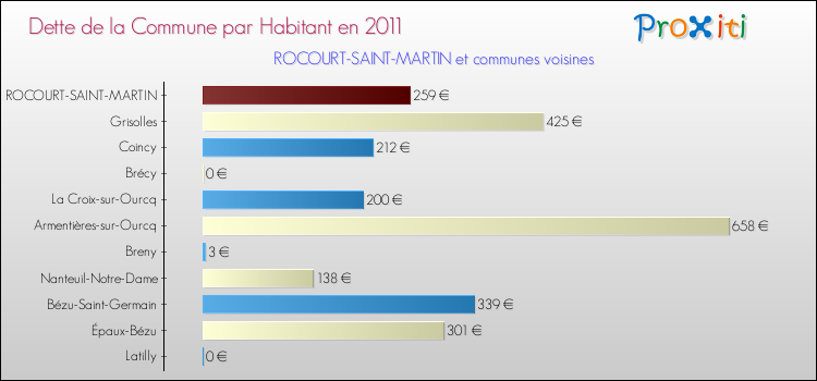 Dette par habitant de la commune en 2011 pour ROCOURT-SAINT-MARTIN et les communes proches Comparaison de la dette par habitant de la commune en 2011 pour ROCOURT-SAINT-MARTIN et les communes voisines