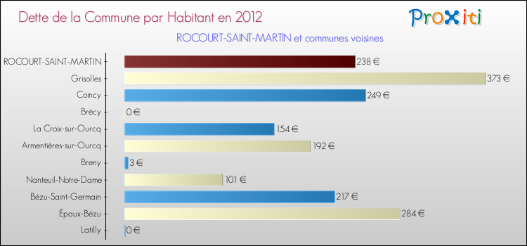 Dette par habitant de la commune en 2012 pour ROCOURT-SAINT-MARTIN et les communes proches Comparaison de la dette par habitant de la commune en 2012 pour ROCOURT-SAINT-MARTIN et les communes voisines