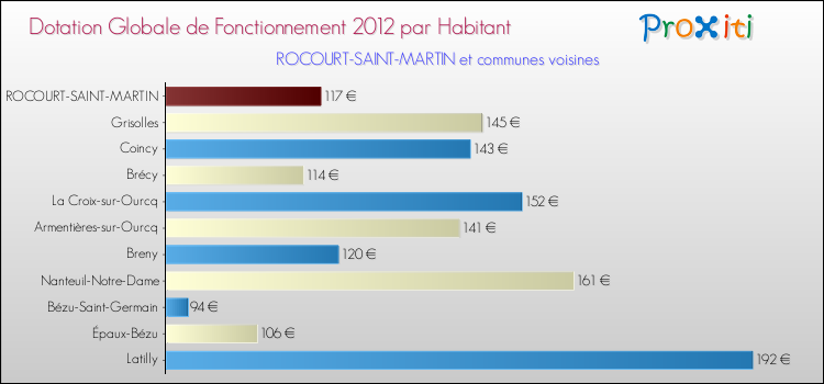 Montant des dotations globales de fonctionnement DGF par Habitant pour ROCOURT-SAINT-MARTIN et les communes proches Comparaison des des dotations globales de fonctionnement DGF par habitant pour ROCOURT-SAINT-MARTIN et les communes voisines