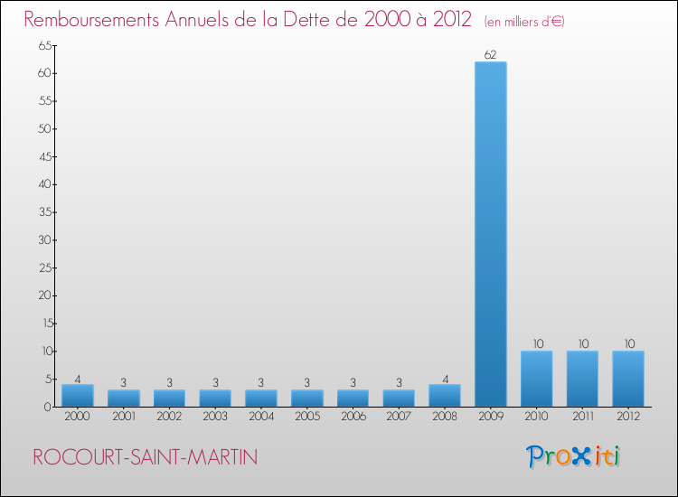 Evolution de l'annuité de la dette pour la commune de ROCOURT-SAINT-MARTIN de 2000 à 2012 Annuités de la dette pour ROCOURT-SAINT-MARTIN de 2000 à 2012