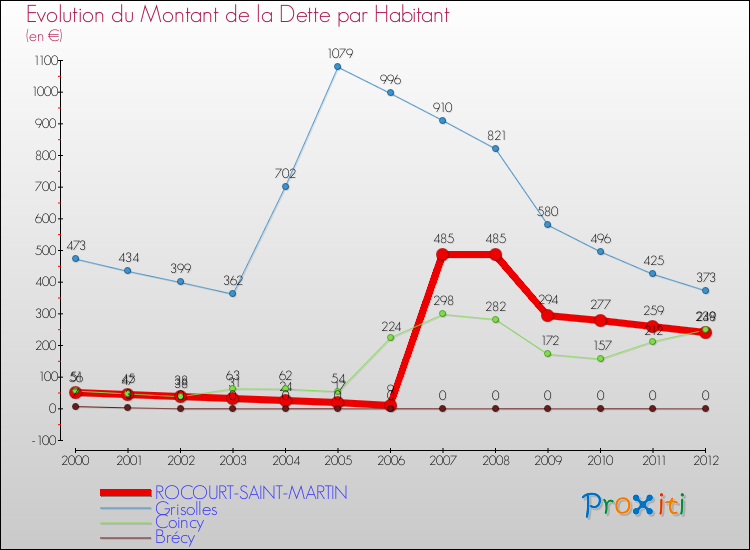 Evolution de la dette par habitant pour la commune de ROCOURT-SAINT-MARTIN et les communes proches de 2000 à 2012 Comparaison de la dette par habitant pour ROCOURT-SAINT-MARTIN et les communes voisines de 2000 à 2012