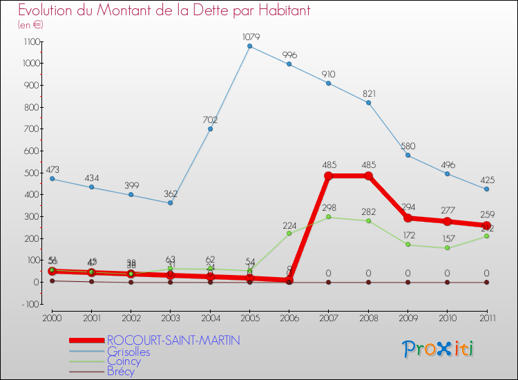 Evolution de la dette par habitant pour la commune de ROCOURT-SAINT-MARTIN et les communes proches Comparaison de la dette par habitant pour ROCOURT-SAINT-MARTIN et les communes voisines
