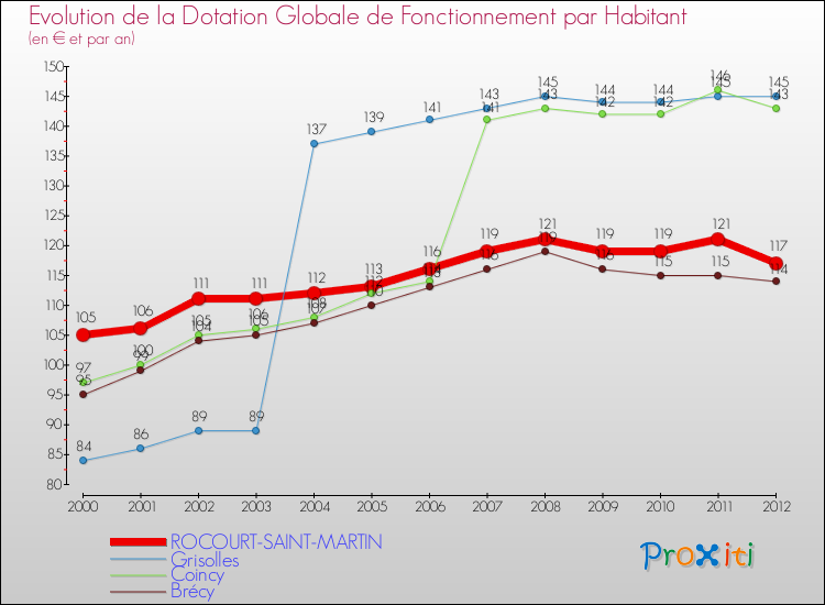 Evolution et montant de la dotation globale de fonctionnement par Habitant pour ROCOURT-SAINT-MARTIN et les communes proches Comparaison des dotations globales de fonctionnement par habitant pour ROCOURT-SAINT-MARTIN et les communes voisines