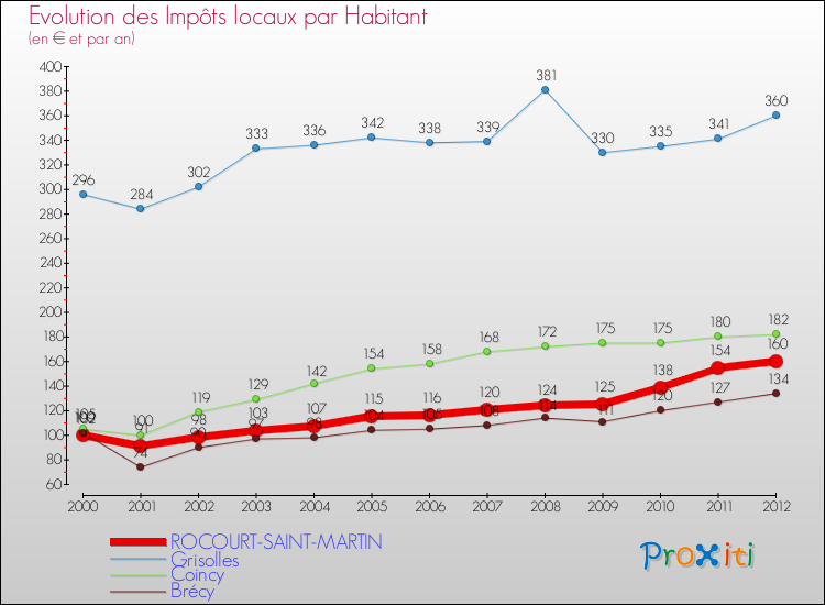 Evolution et montant des impôts locaux par Habitant pour ROCOURT-SAINT-MARTIN et les communes proches Comparaison des impôts locaux par habitant pour ROCOURT-SAINT-MARTIN et les communes voisines