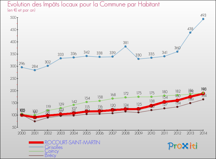 Evolution et montant des impôts locaux par Habitant pour ROCOURT-SAINT-MARTIN et les communes proches de 2000 à 2014 Comparaison des impôts locaux par habitant pour ROCOURT-SAINT-MARTIN et les communes voisines de 2000 à 2014
