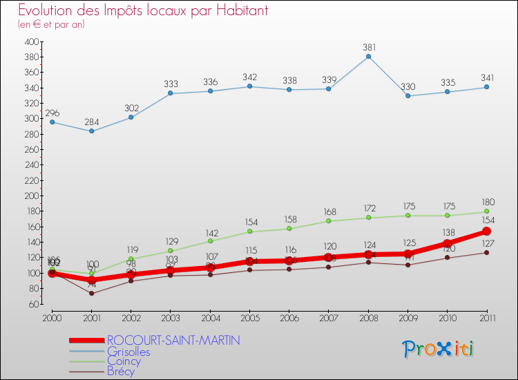Evolution et montant des impôts locaux par Habitant pour ROCOURT-SAINT-MARTIN et les communes proches Comparaison des impôts locaux par habitant pour ROCOURT-SAINT-MARTIN et les communes voisines
