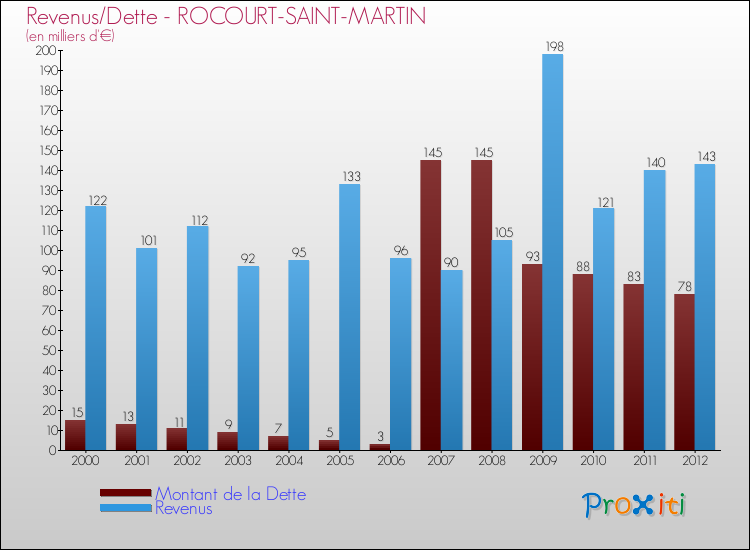 Evolution comparée de la dette et des revenus pour la commune de ROCOURT-SAINT-MARTIN de 2000 à 2012 Comparaison de la dette et des revenus pour ROCOURT-SAINT-MARTIN de 2000 à 2012