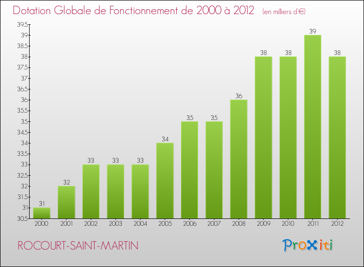Evolution du montant de la Dotation Globale de Fonctionnement pour la commune de ROCOURT-SAINT-MARTIN de 2000 à 2012 Evolution du montant de la Dotation Globale de Fonctionnement pour ROCOURT-SAINT-MARTIN de 2000 à 2012