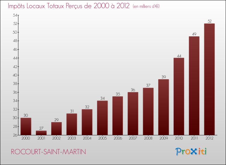 Evolution des Impôts Locaux pour la commune de ROCOURT-SAINT-MARTIN de 2000 à 2012 Evolution des Impôts Locaux pour ROCOURT-SAINT-MARTIN de 2000 à 2012