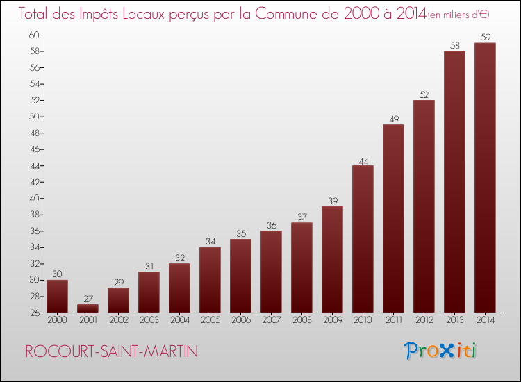 Evolution des Impôts Locaux pour la commune de ROCOURT-SAINT-MARTIN de 2000 à 2014 Evolution des Impôts Locaux pour ROCOURT-SAINT-MARTIN de 2000 à 2014