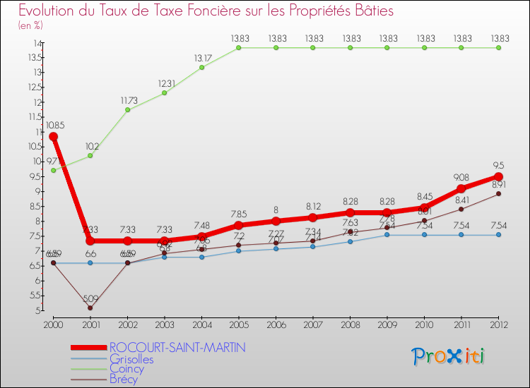 Evolution du taux de la taxe foncière sur le bati pour ROCOURT-SAINT-MARTIN et les communes proches de 2000 à 2012 Comparaison des taux de taxe foncière sur le bati pour ROCOURT-SAINT-MARTIN et les communes voisines de 2000 à 2012