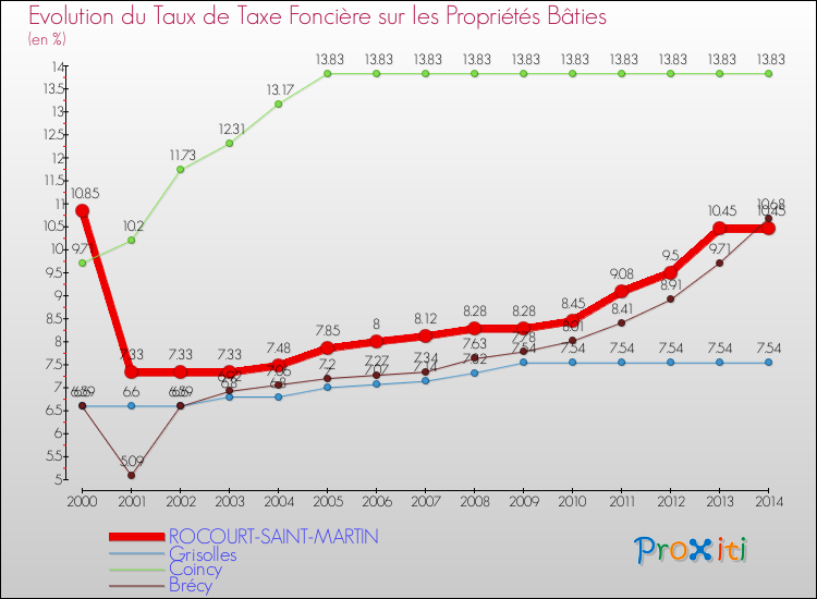 Evolution du taux de la taxe foncière sur le bati pour ROCOURT-SAINT-MARTIN et les communes proches de 2000 à 2014 Comparaison des taux de taxe foncière sur le bati pour ROCOURT-SAINT-MARTIN et les communes voisines de 2000 à 2014