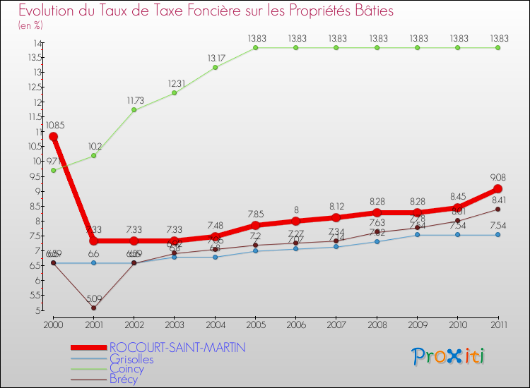 Evolution du taux de la taxe foncière sur le bati pour ROCOURT-SAINT-MARTIN et les communes proches Comparaison des taux de taxe foncière sur le bati pour ROCOURT-SAINT-MARTIN et les communes voisines