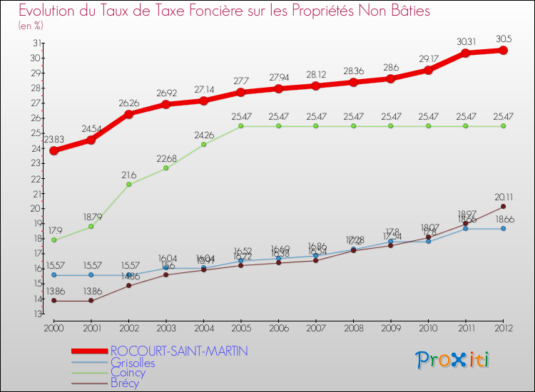 Evolution du taux de la taxe foncière sur les immeubles et terrains non batis pour ROCOURT-SAINT-MARTIN et les communes proches de 2000 à 2012 Comparaison des taux de la taxe foncière sur les immeubles et terrains non batis pour ROCOURT-SAINT-MARTIN et les communes voisines de 2000 à 2012