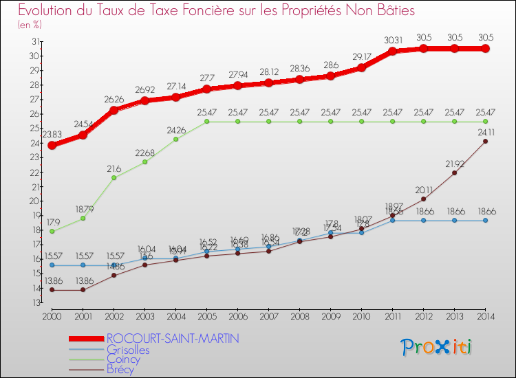 Evolution du taux de la taxe foncière sur les immeubles et terrains non batis pour ROCOURT-SAINT-MARTIN et les communes proches de 2000 à 2014 Comparaison des taux de la taxe foncière sur les immeubles et terrains non batis pour ROCOURT-SAINT-MARTIN et les communes voisines de 2000 à 2014