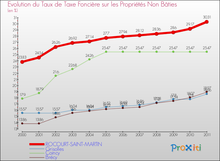 Evolution du taux de la taxe foncière sur les immeubles et terrains non batis pour ROCOURT-SAINT-MARTIN et les communes proches Comparaison des taux de la taxe foncière sur les immeubles et terrains non batis pour ROCOURT-SAINT-MARTIN et les communes voisines