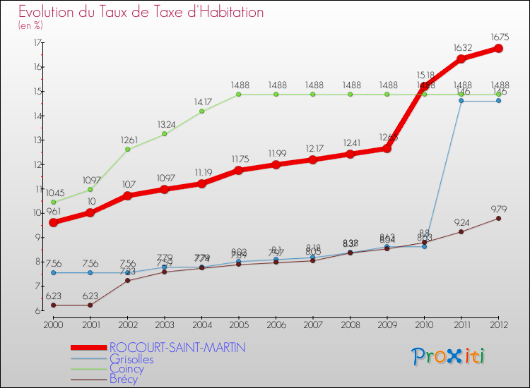 Evolution du taux de la taxe d'habitation pour ROCOURT-SAINT-MARTIN et les communes proches Comparaison des taux de la taxe d'habitation pour ROCOURT-SAINT-MARTIN et les communes voisines