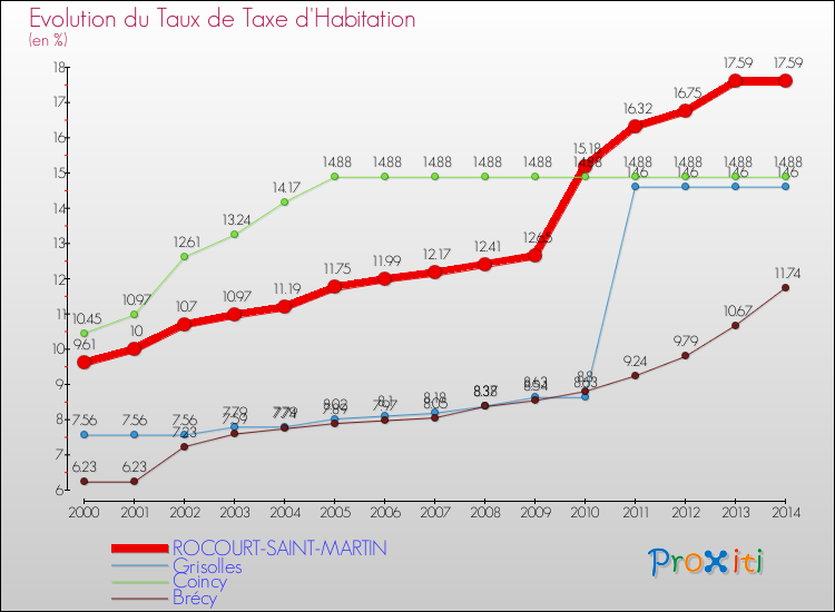 Evolution du taux de la taxe d'habitation pour ROCOURT-SAINT-MARTIN et les communes proches de 2000 à 2014 Comparaison des taux de la taxe d'habitation pour ROCOURT-SAINT-MARTIN et les communes voisines de 2000 à 2014