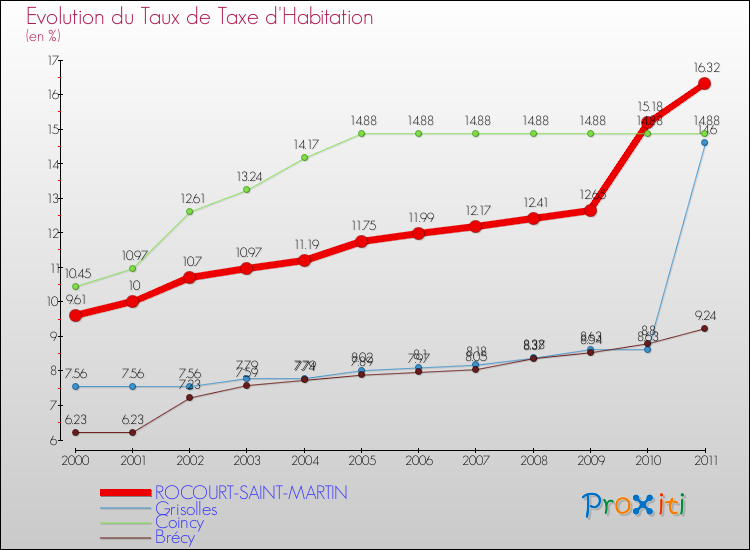 Evolution du taux de la taxe d'habitation pour ROCOURT-SAINT-MARTIN et les communes proches Comparaison des taux de la taxe d'habitation pour ROCOURT-SAINT-MARTIN et les communes voisines