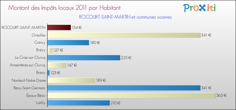 Montant des impôts locaux par Habitant pour ROCOURT-SAINT-MARTIN et les communes proches Comparaison des impôts locaux par habitant pour ROCOURT-SAINT-MARTIN et les communes voisines