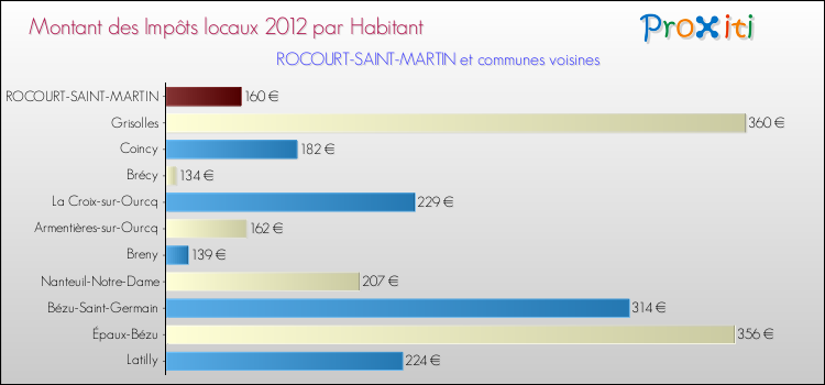Montant des impôts locaux par Habitant pour ROCOURT-SAINT-MARTIN et les communes proches Comparaison des impôts locaux par habitant pour ROCOURT-SAINT-MARTIN et les communes voisines