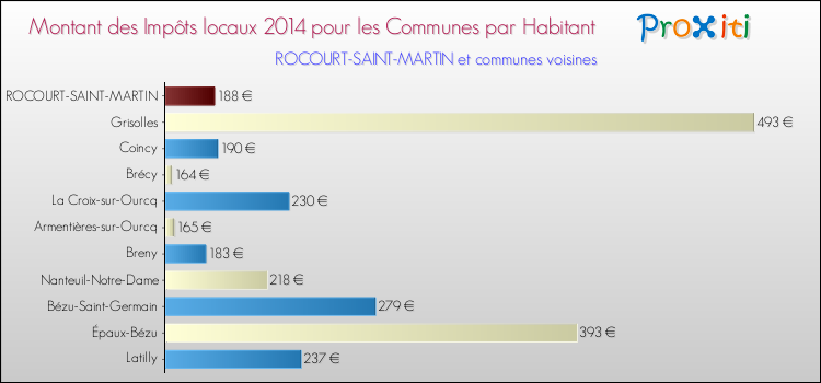 Montant des impôts locaux par Habitant pour ROCOURT-SAINT-MARTIN et les communes proches en 2014 Comparaison des impôts locaux par habitant pour ROCOURT-SAINT-MARTIN et les communes voisines en 2014