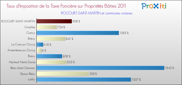 Taux d'imposition de la taxe foncière sur le bati 2011 pour ROCOURT-SAINT-MARTIN et les communes proches Comparaison des taux d'imposition de la taxe foncière sur le bati 2011 pour ROCOURT-SAINT-MARTIN et les communes voisines